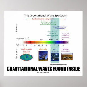 Gravitational Vinkar hittades inom spektrum Poster