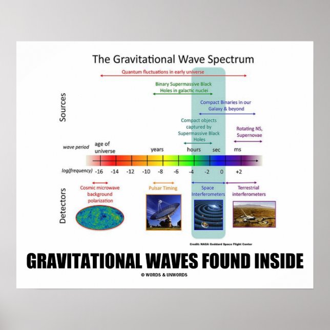 Gravitational Vinkar hittades inom spektrum Poster (Framsidan)