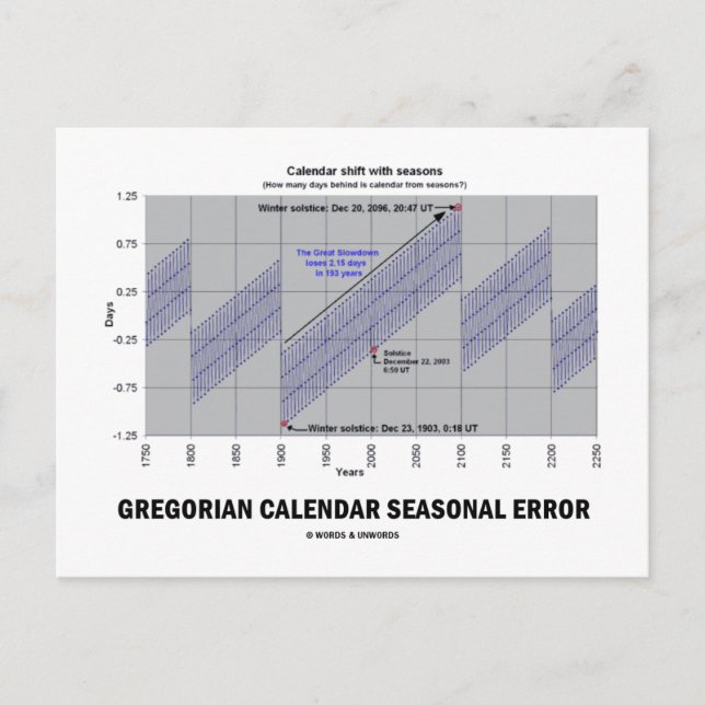 Gregorian Calendar Säsong Error (Earth Science) Vykort (Framsida)
