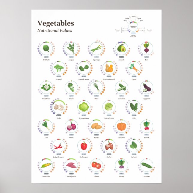 Grönsaker - Näringsvärden - Infografik Poster (Framsidan)