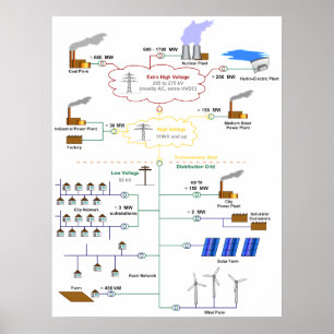 Grunddiagram för ett elnätssystem poster