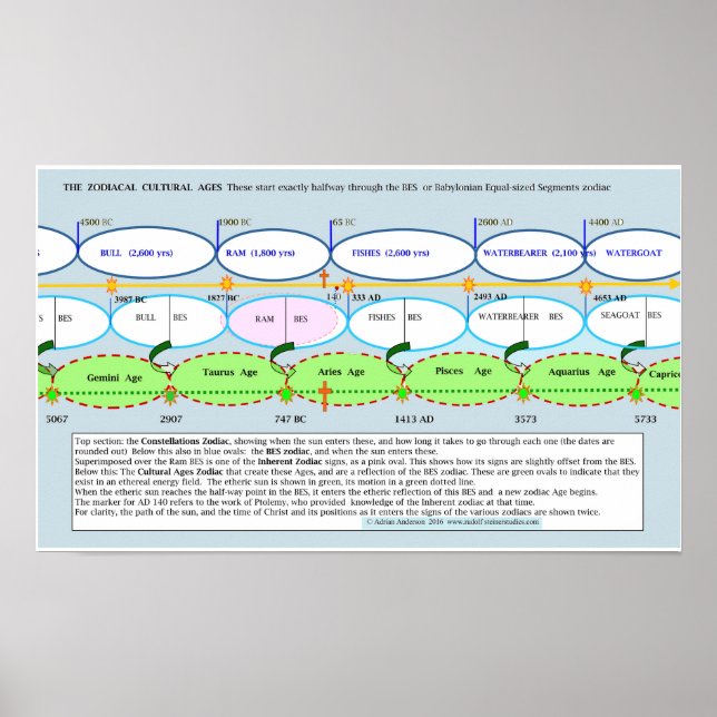 Grunden för de zodiacala kulturåren poster (Framsidan)