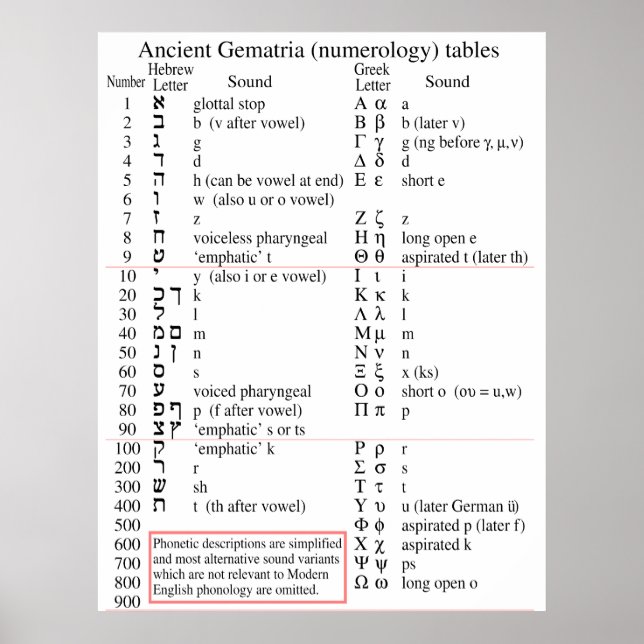 Grundläggande hebreiska och grekiska gematria-diag poster (Framsidan)