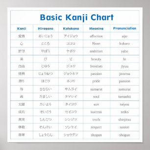 Grundläggande Kanji kartlägger affischen (för Poster