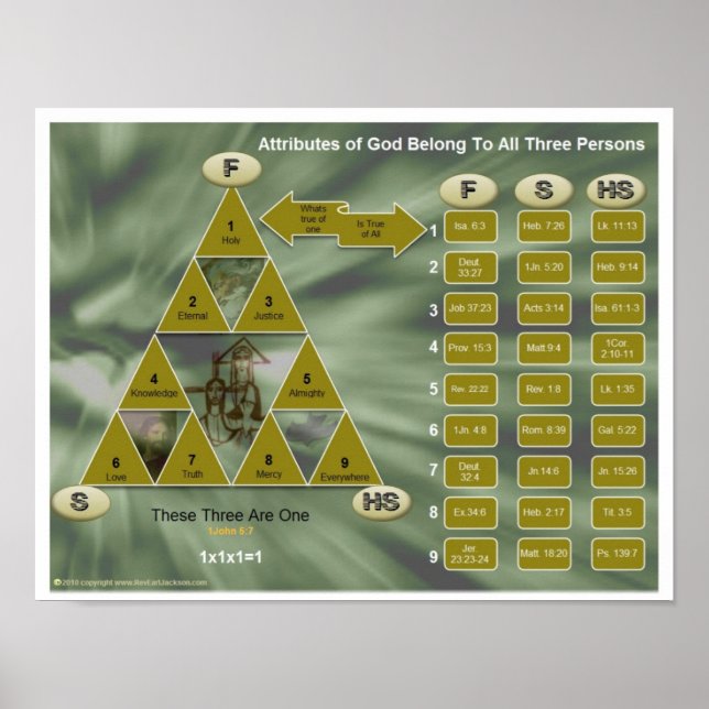 Guds trefaldighet och attribut poster (Framsidan)
