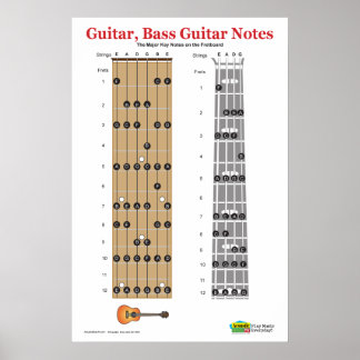 Guitar och Bass Guitar Fretboard Practice Poster
