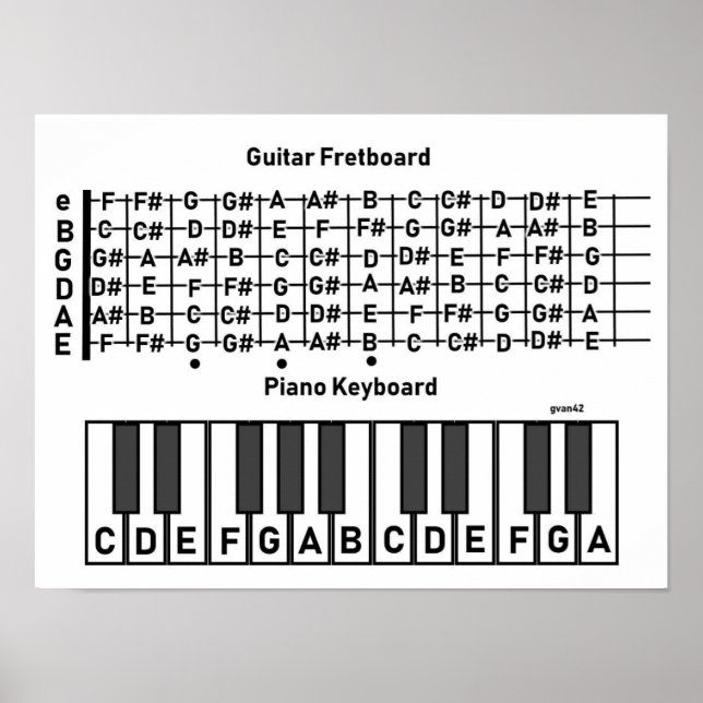 Guitar Piano Note-diagram Poster (Framsidan)