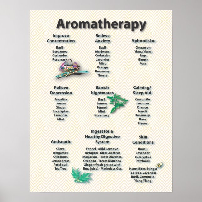 Gult Mönster Aromaterapidiagram Poster (Framsidan)