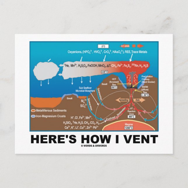 Här är hur jag ventilerar (Deep Sea Vent Chemistry Vykort (Framsida)