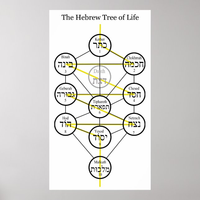 Hebrew Kabbalistic Livets träd med flamande sword Poster (Framsidan)