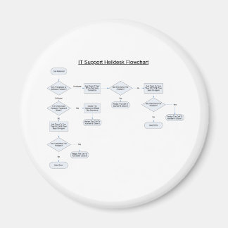 Helpdesk Regler FlowChart Magnet