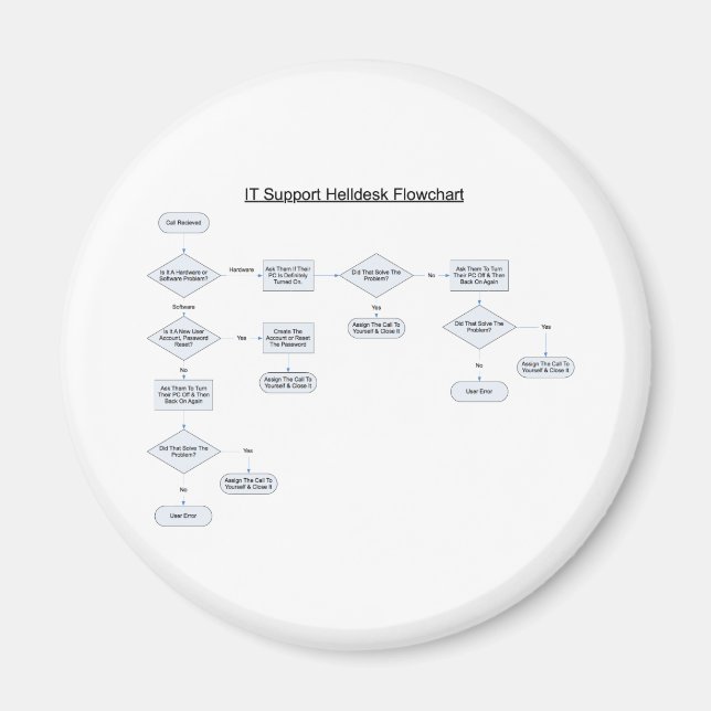 Helpdesk Regler FlowChart Magnet (Framsidan)