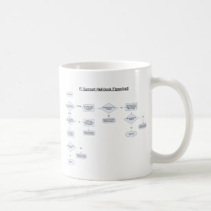 Helpdesken härskar flödesdiagrammet kaffemugg