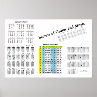 Hemligheten hos Guitar and Music Poster