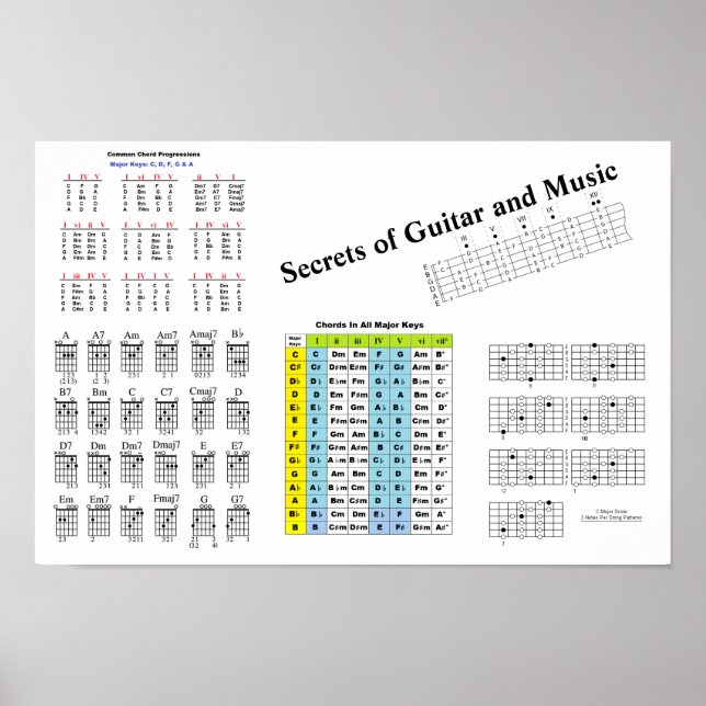 Hemligheten hos Guitar and Music Poster (Framsidan)