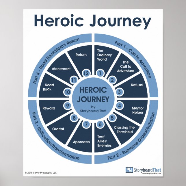 Heroic Journey - Monomyth Classroom Poster (Framsidan)