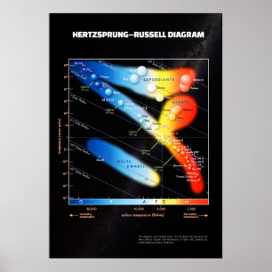 Hertzsprung-Russell-diagram ⛔ HQ-kvalitet Poster