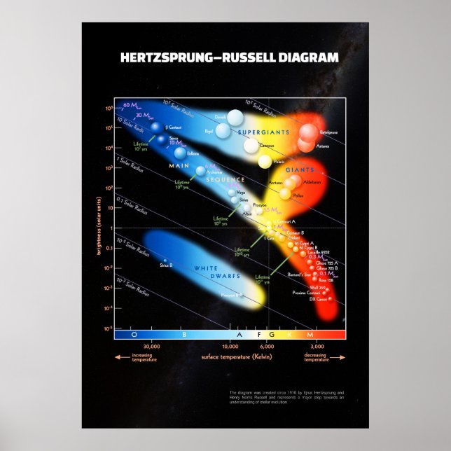 Hertzsprung-Russell-diagram ⛔ HQ-kvalitet Poster (Framsidan)