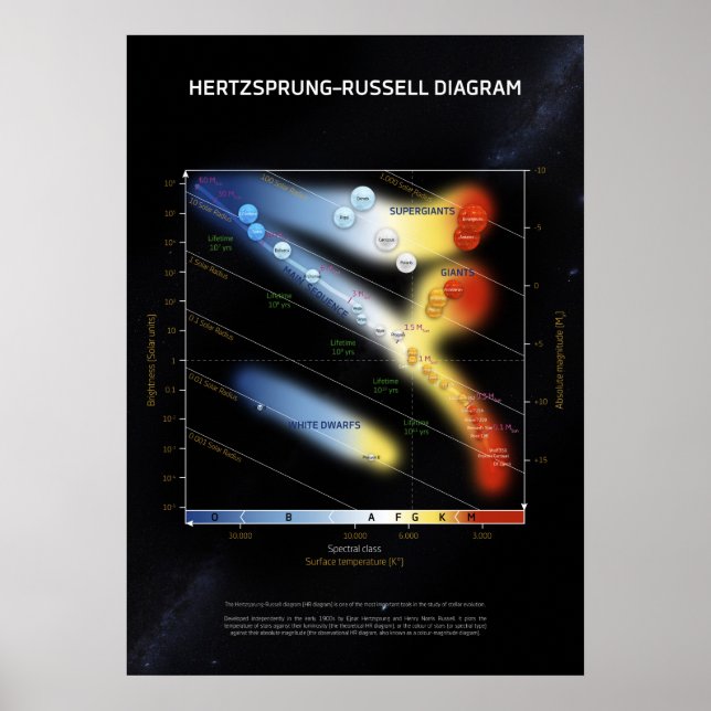 Hertzsprung-Russell-diagram ⛔ HQ-kvalitet Poster (Framsidan)