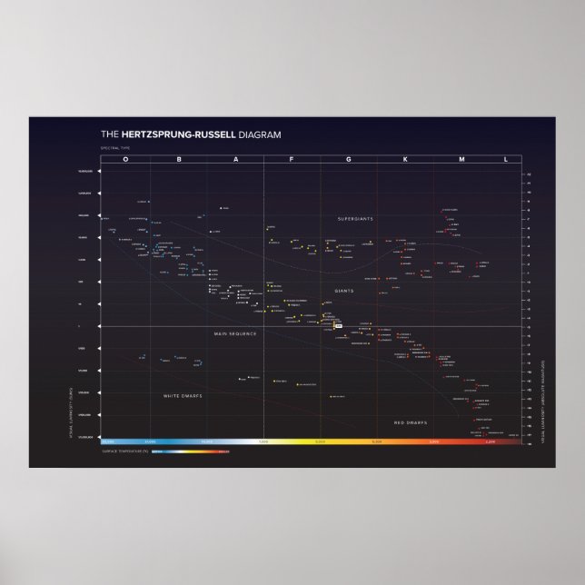 Hertzsprung-Russell Diagram of Stars Poster (Framsidan)