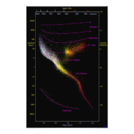 Hertzsprung Russell HR HRD-diagram stjärnor karta Fototryck