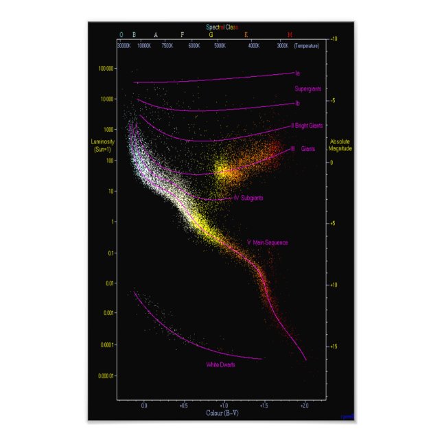Hertzsprung Russell HR HRD-diagram stjärnor karta Fototryck (Framsidan)