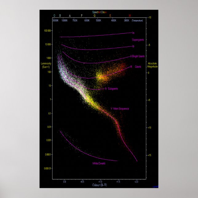 Hertzsprung Russell HR HRD-diagram stjärnor karta Poster (Framsidan)