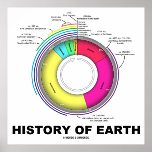 Historia av jord (geologiska Time) Poster