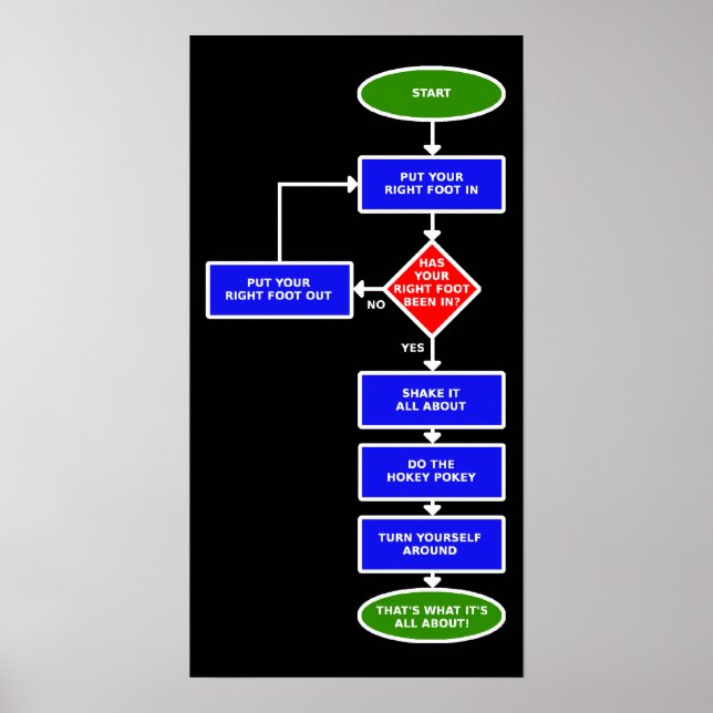 Hokey Pokey FlowChart Poster Skriv ut (Framsidan)