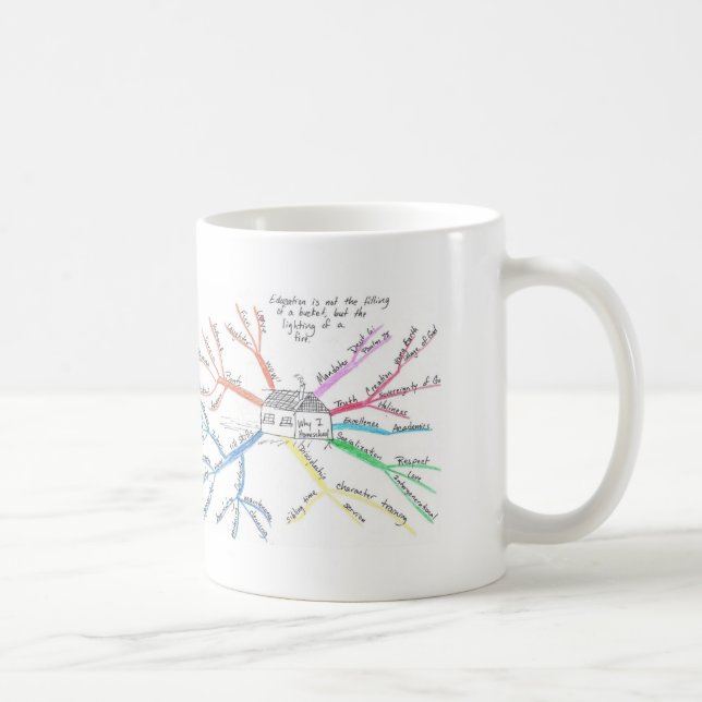 Homeschool MindMap Kaffemugg (Höger)