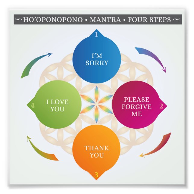 Ho'oponopono Hawaiian Practice, Prayer, Mantra Fototryck (Framsidan)