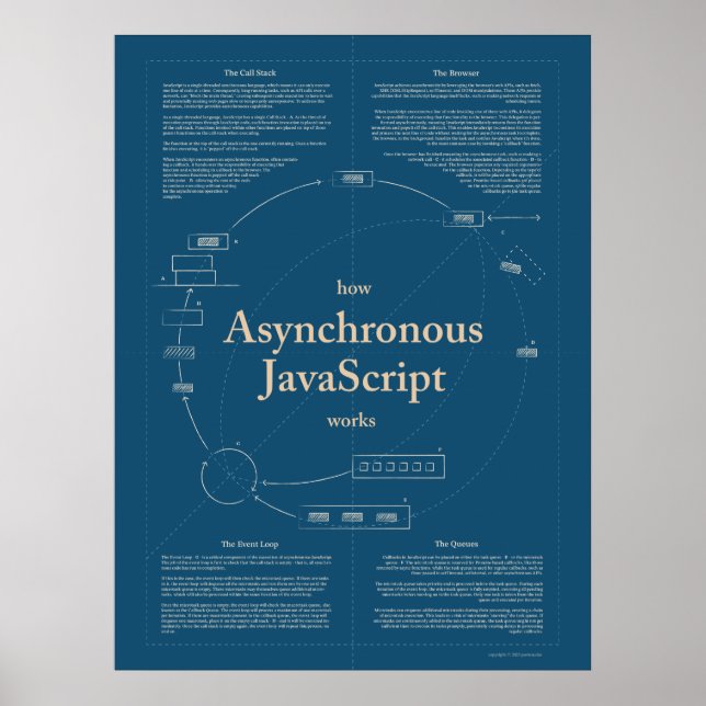 Hur asynkront JavaScript Works Poster (Framsidan)
