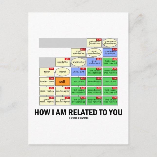 Hur jag är släkt med dig (Kusinträd genetiskt släk Vykort (Framsida)