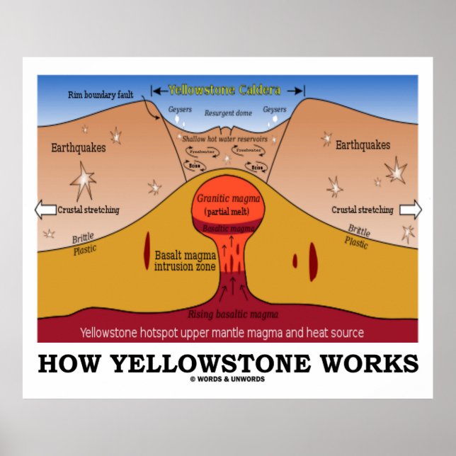 Hur Yellowstone fungerar (Geology Supervolcano) Poster (Framsidan)