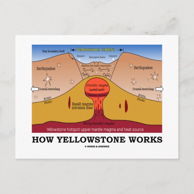 Hur Yellowstone fungerar (Geology Supervolcano) Vykort (Framsida)