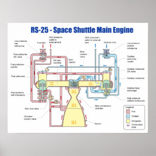 Huvudsakligt motordiagram för rymdfärja RS-25 Poster