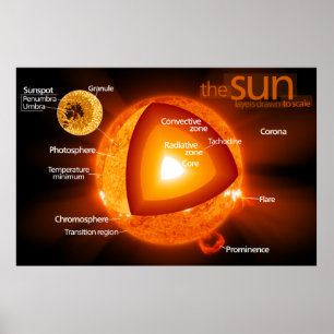 I lagert diagram av jord sol poster