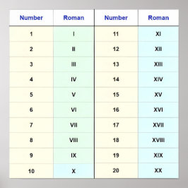 (I till XX-diagram) Nummer 1-20 romerska siffror Poster
