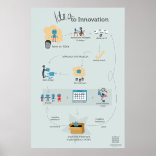 Idén till innovationflödesdiagramaffischen poster