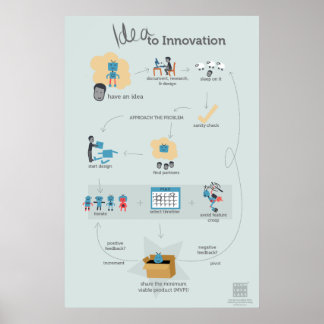 Idén till innovationsflödesschemat Poster