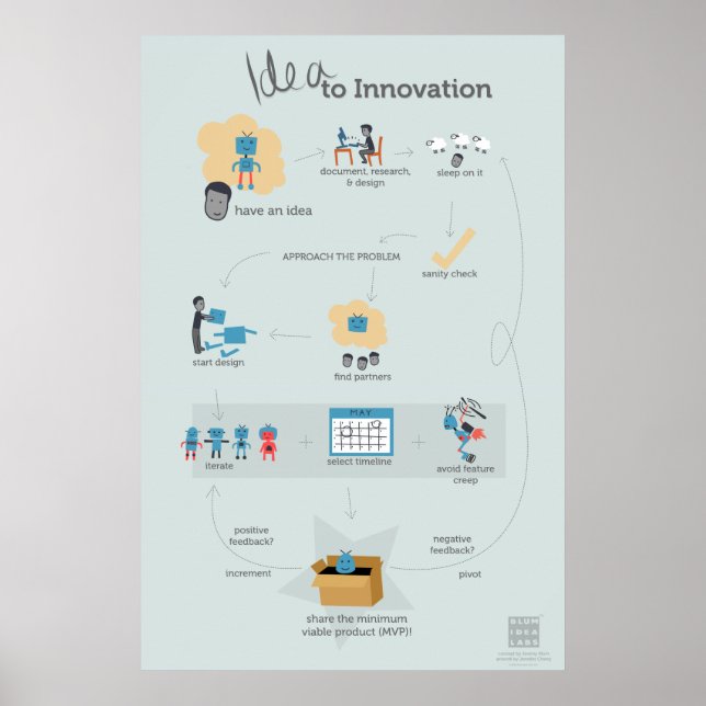 Idén till innovationsflödesschemat Poster (Framsidan)