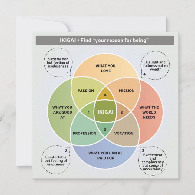 IKIGAI Illustration - Hitta orsaken till att du är Inbjudningar (Framsida)
