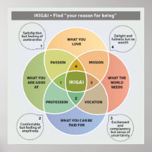 IKIGAI Illustration - Hitta orsaken till att du är