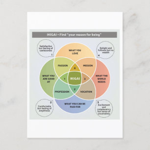 IKIGAI Illustration - Hitta orsaken till att du är Vykort