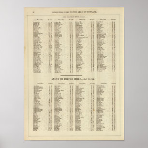 IndexFife, Kinross, Angus grevskap Poster