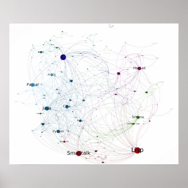 Influensanätverk för programmeringsspråk 2014 poster (Framsidan)