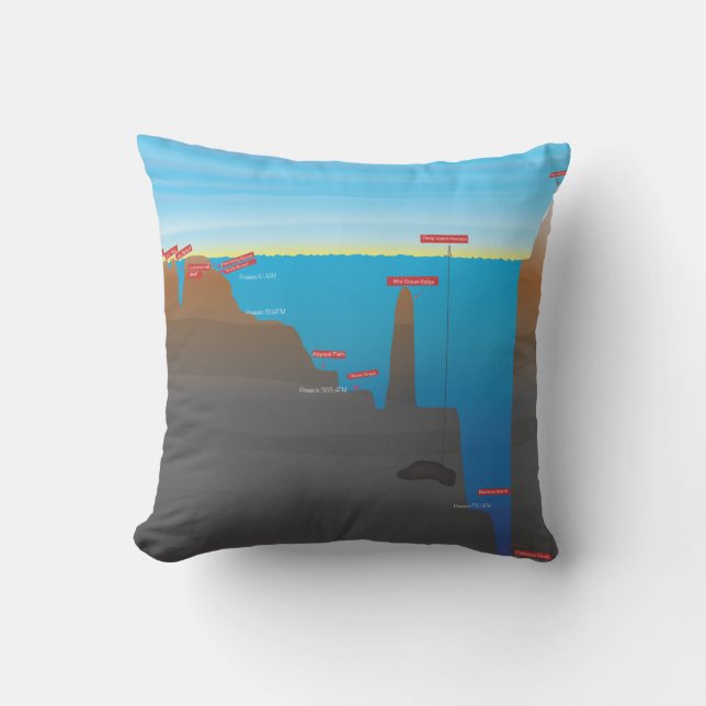 Infografik om djupaste havet kudde (Framsida)
