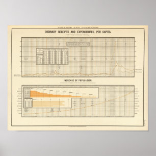 Inkomster och utgifter per capita poster