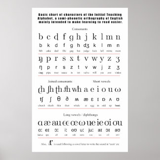 Inledande undervisning i engelskt alfabet-diagram poster