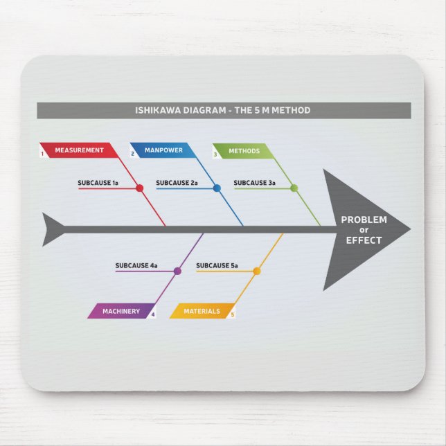 Ishikawa-diagram 5 M-metod Musmatta (Framsidan)